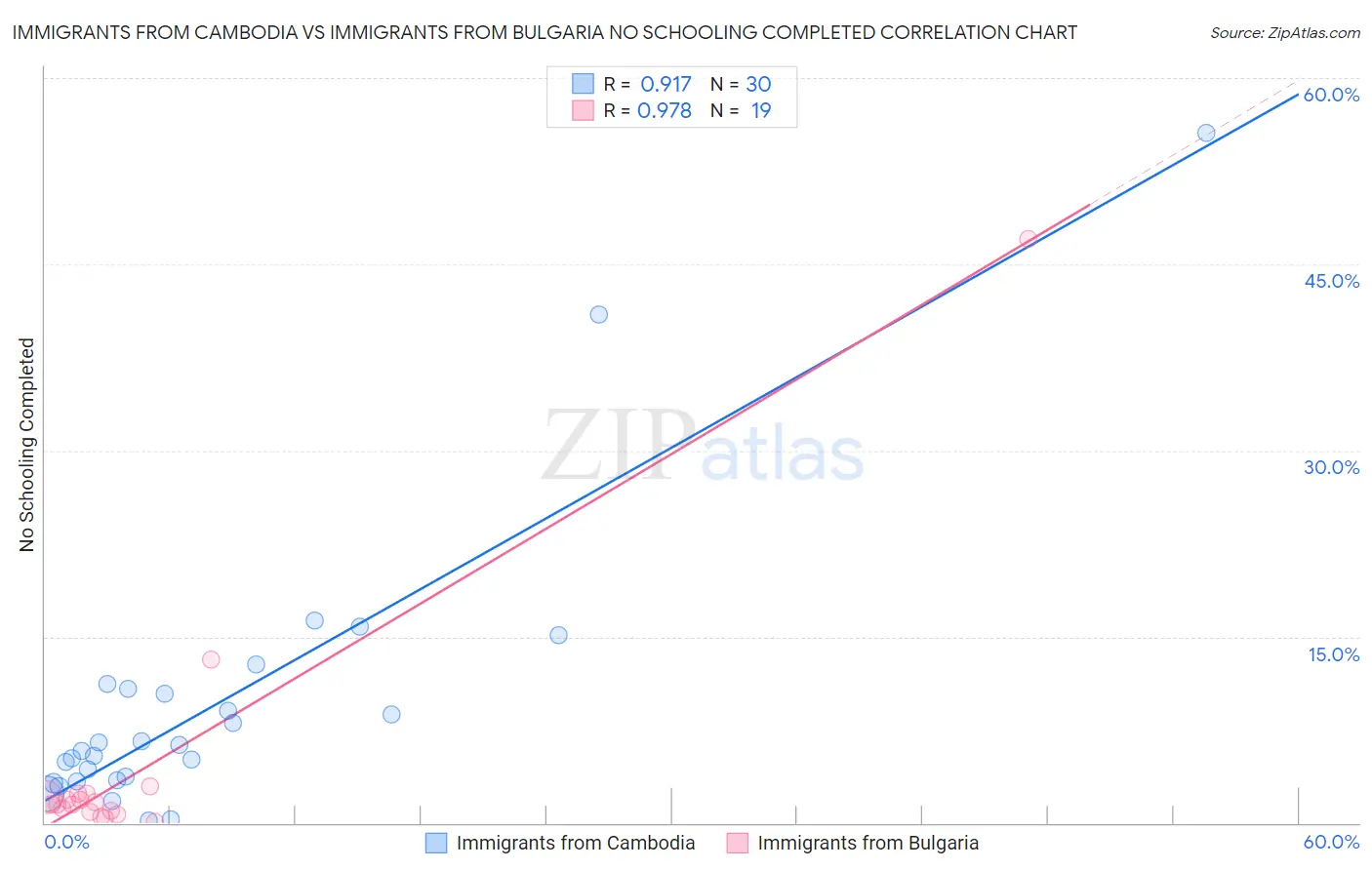 Immigrants from Cambodia vs Immigrants from Bulgaria No Schooling Completed