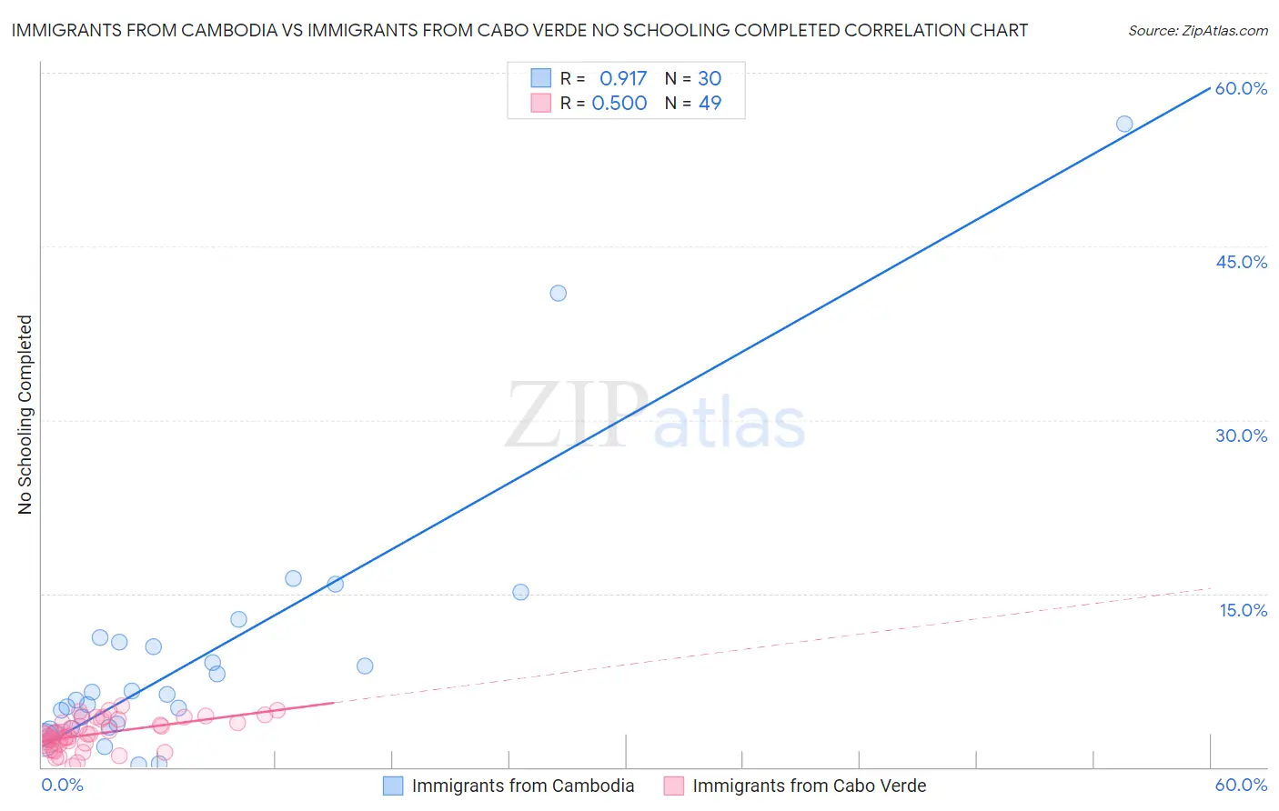 Immigrants from Cambodia vs Immigrants from Cabo Verde No Schooling Completed