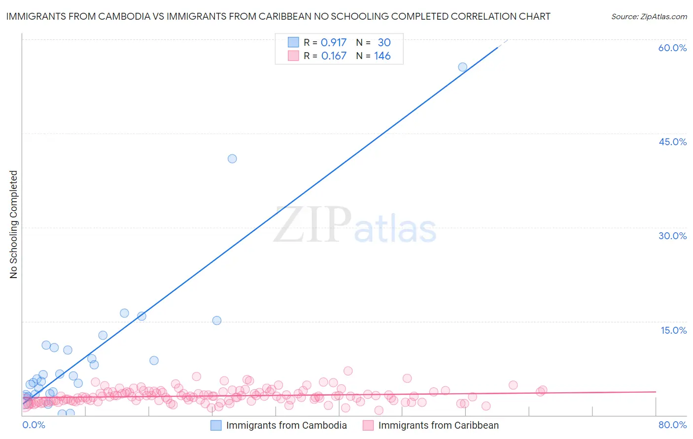 Immigrants from Cambodia vs Immigrants from Caribbean No Schooling Completed