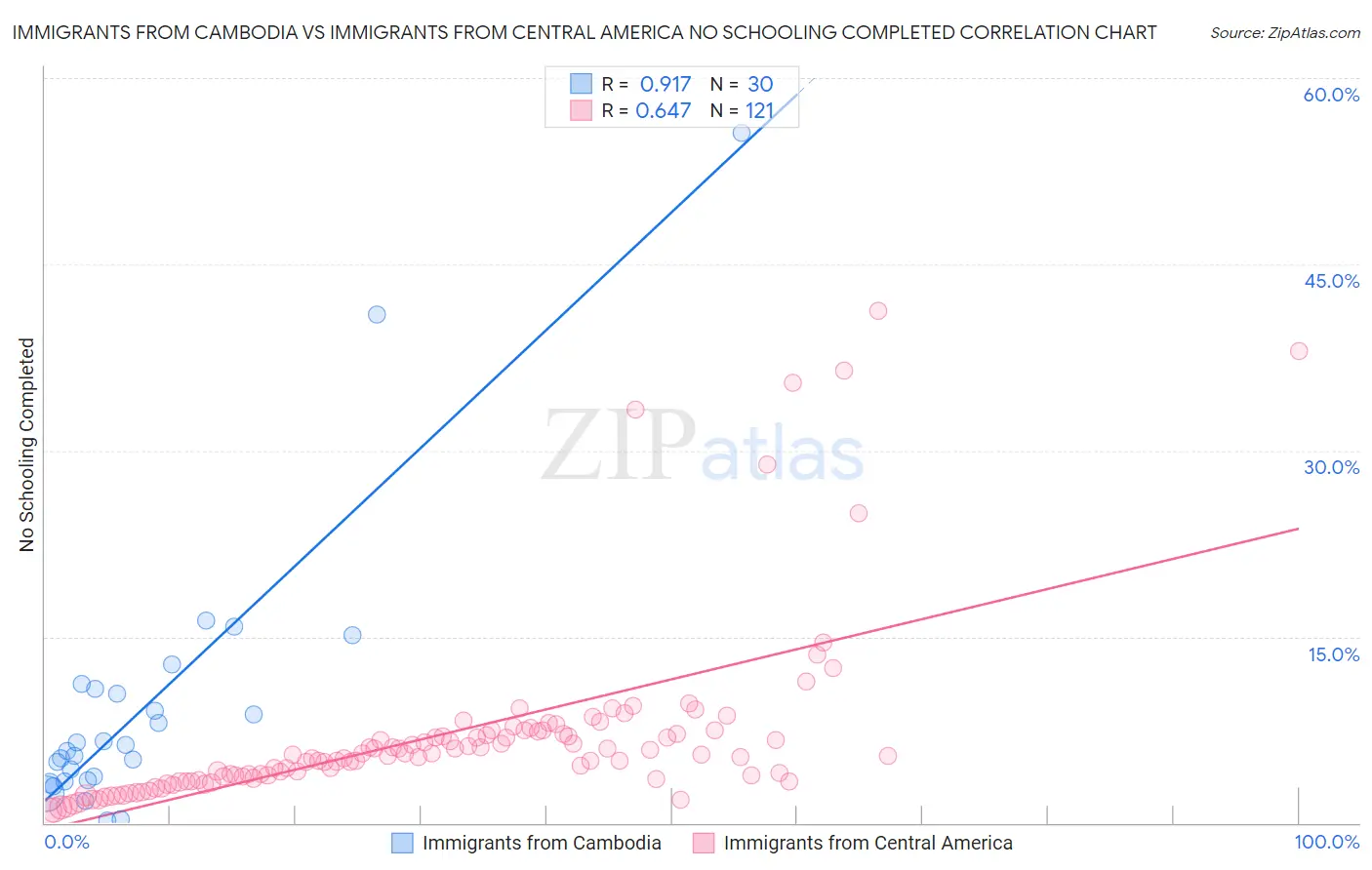 Immigrants from Cambodia vs Immigrants from Central America No Schooling Completed