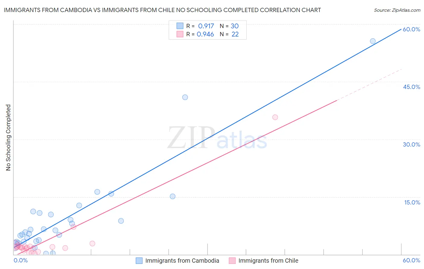 Immigrants from Cambodia vs Immigrants from Chile No Schooling Completed