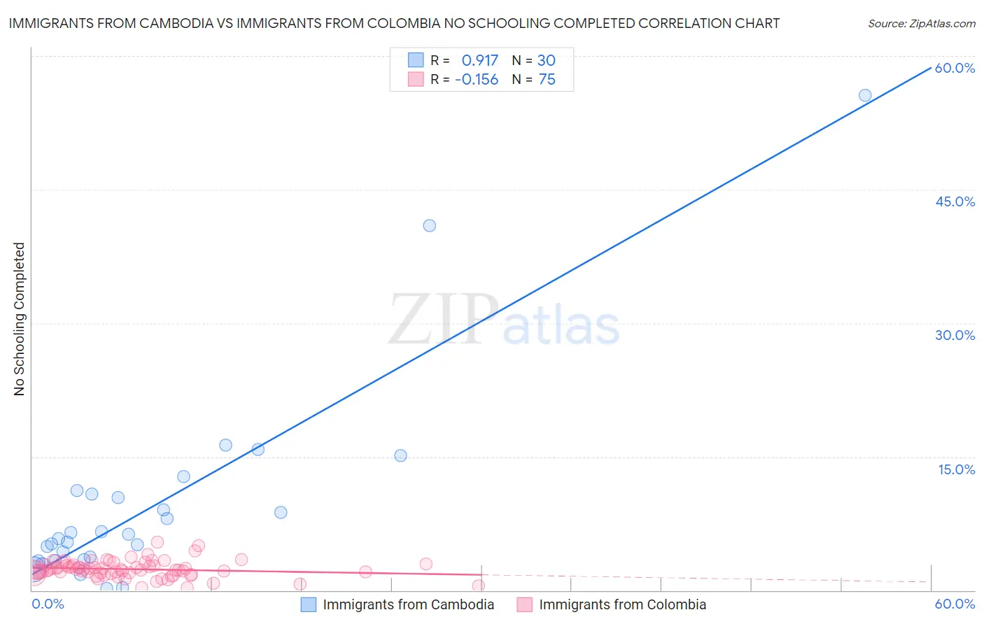 Immigrants from Cambodia vs Immigrants from Colombia No Schooling Completed