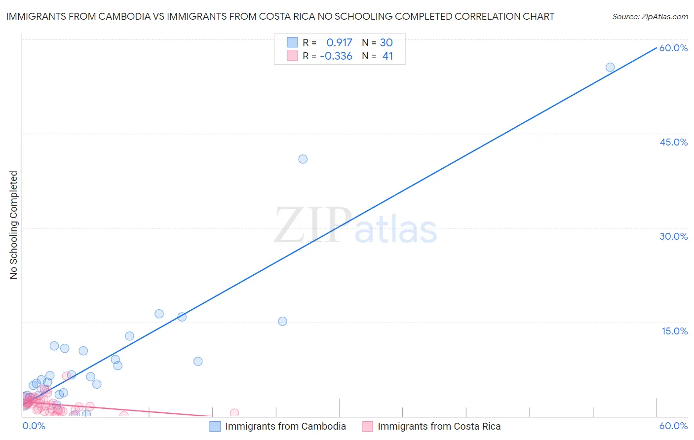 Immigrants from Cambodia vs Immigrants from Costa Rica No Schooling Completed