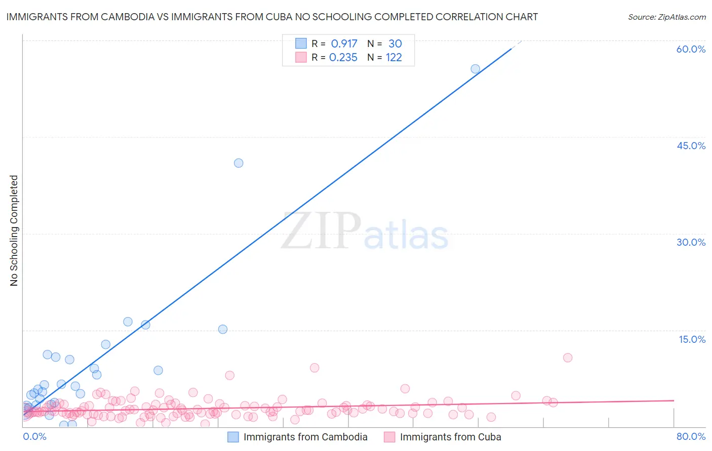 Immigrants from Cambodia vs Immigrants from Cuba No Schooling Completed