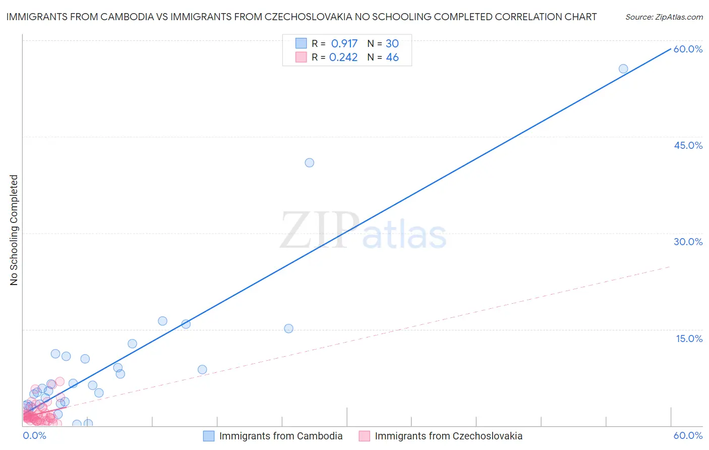 Immigrants from Cambodia vs Immigrants from Czechoslovakia No Schooling Completed
