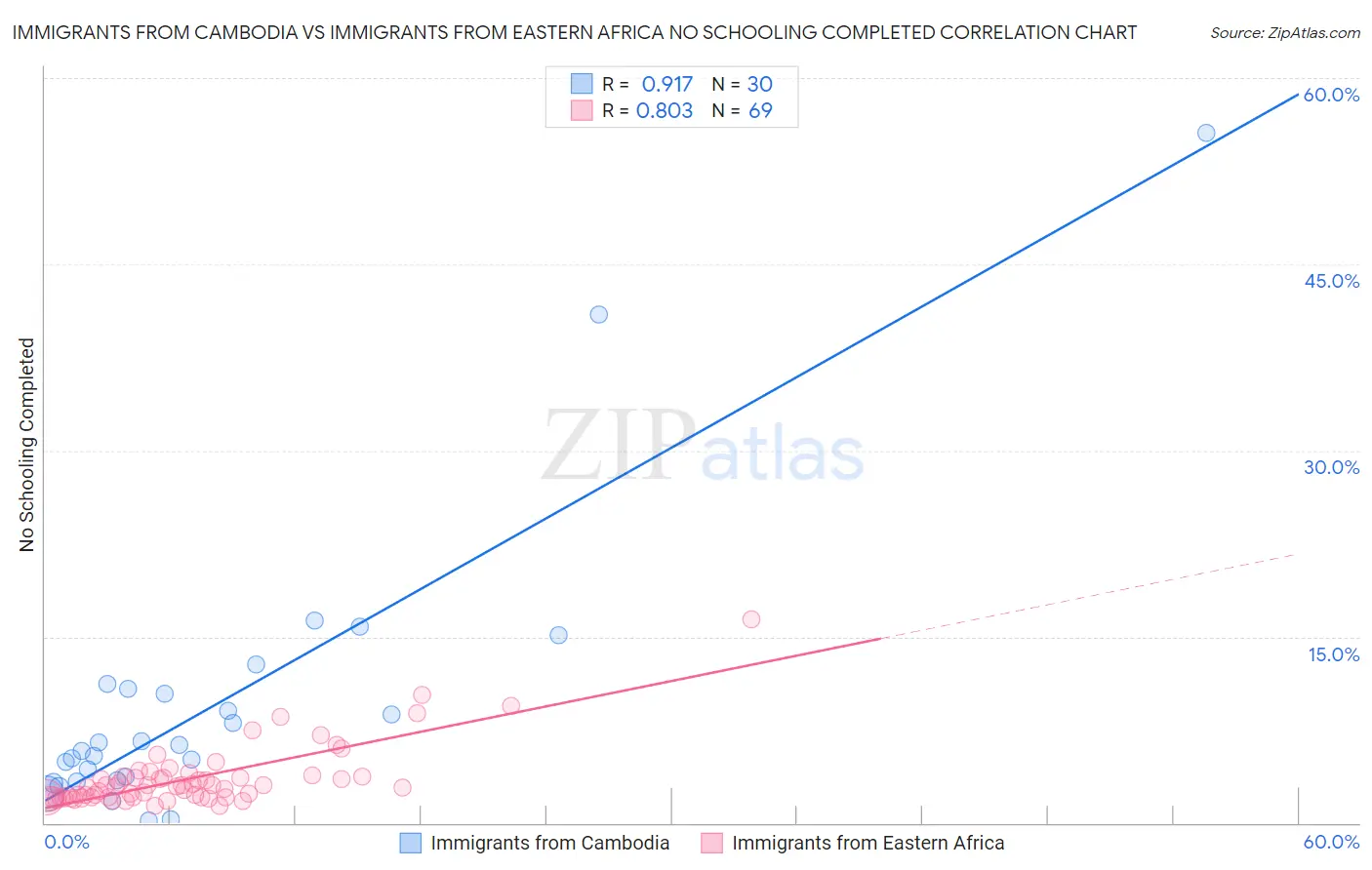 Immigrants from Cambodia vs Immigrants from Eastern Africa No Schooling Completed