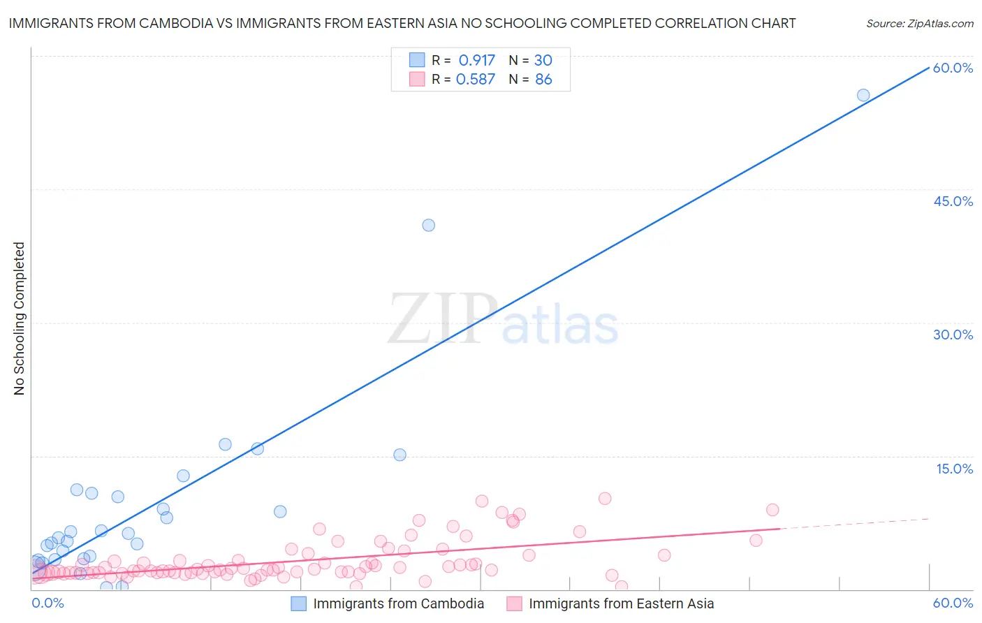 Immigrants from Cambodia vs Immigrants from Eastern Asia No Schooling Completed