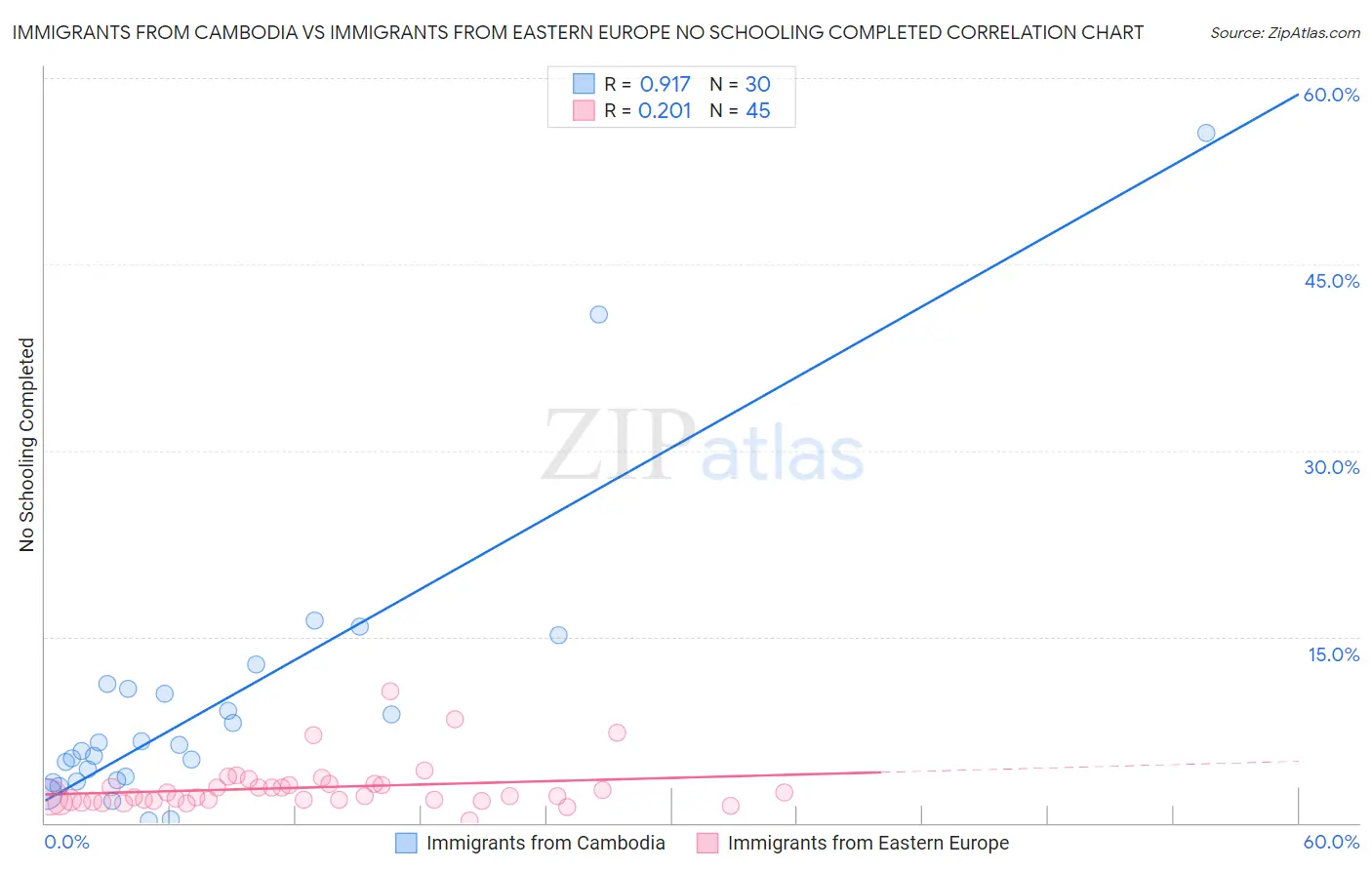 Immigrants from Cambodia vs Immigrants from Eastern Europe No Schooling Completed