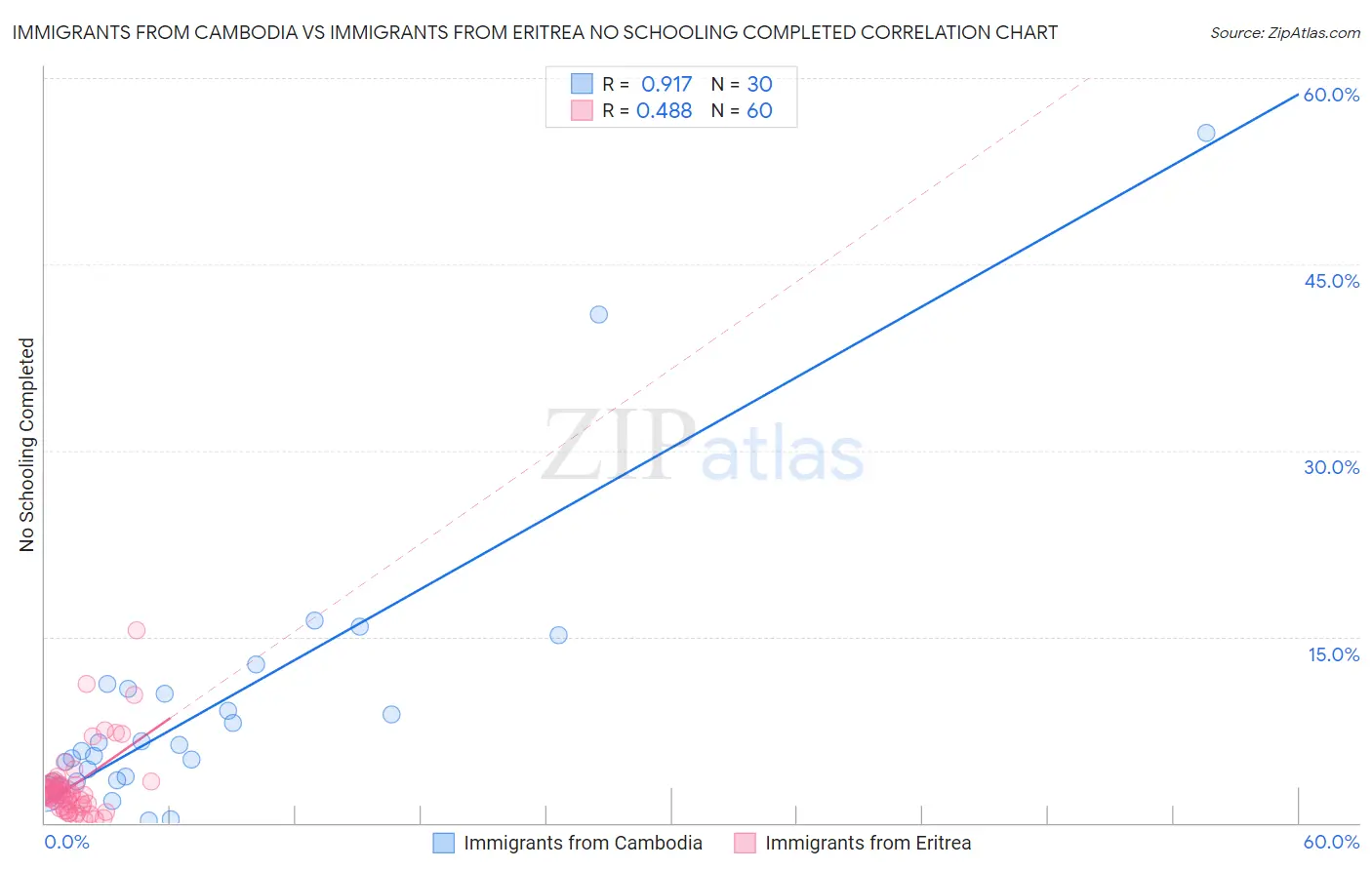 Immigrants from Cambodia vs Immigrants from Eritrea No Schooling Completed