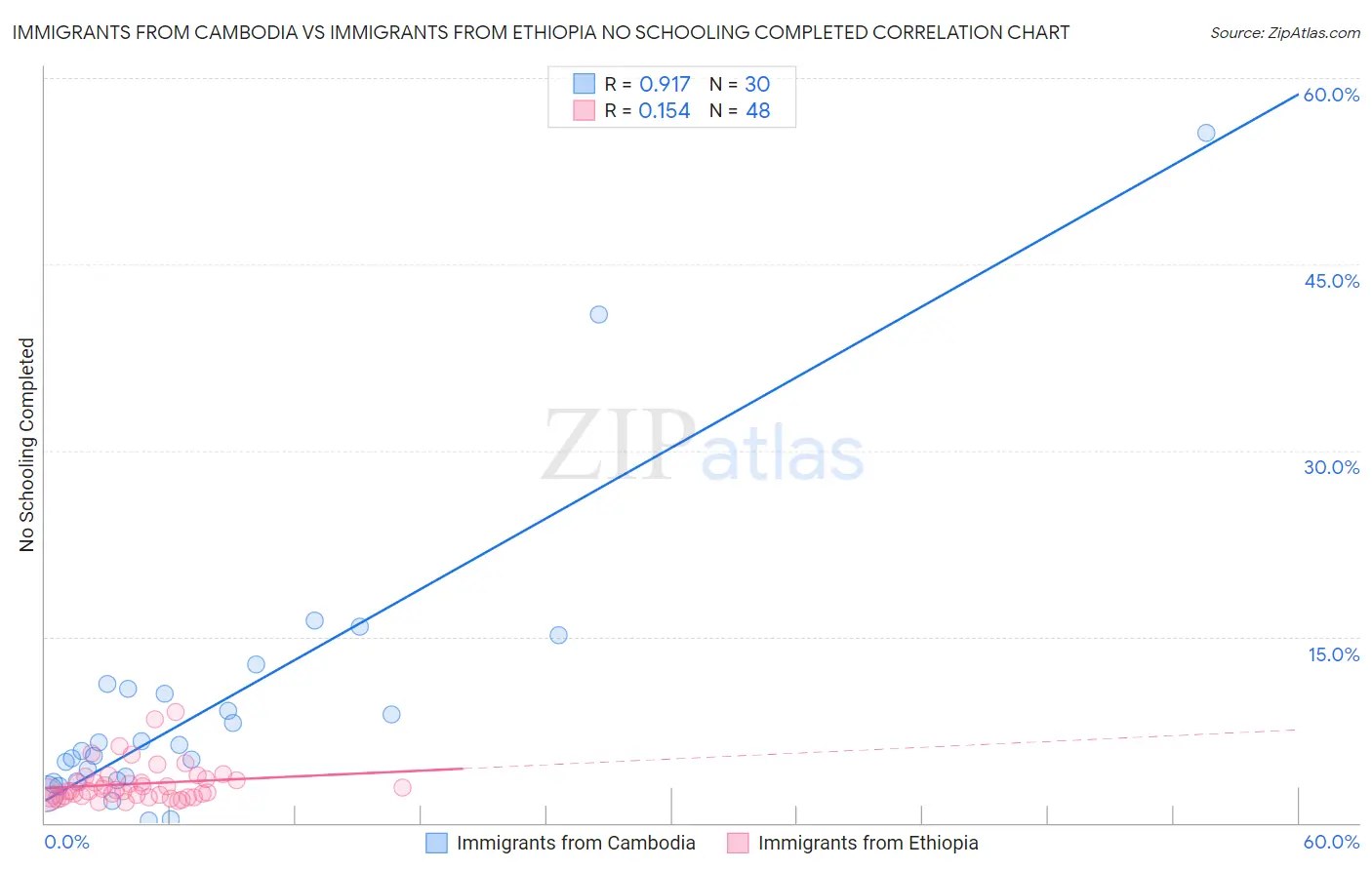 Immigrants from Cambodia vs Immigrants from Ethiopia No Schooling Completed