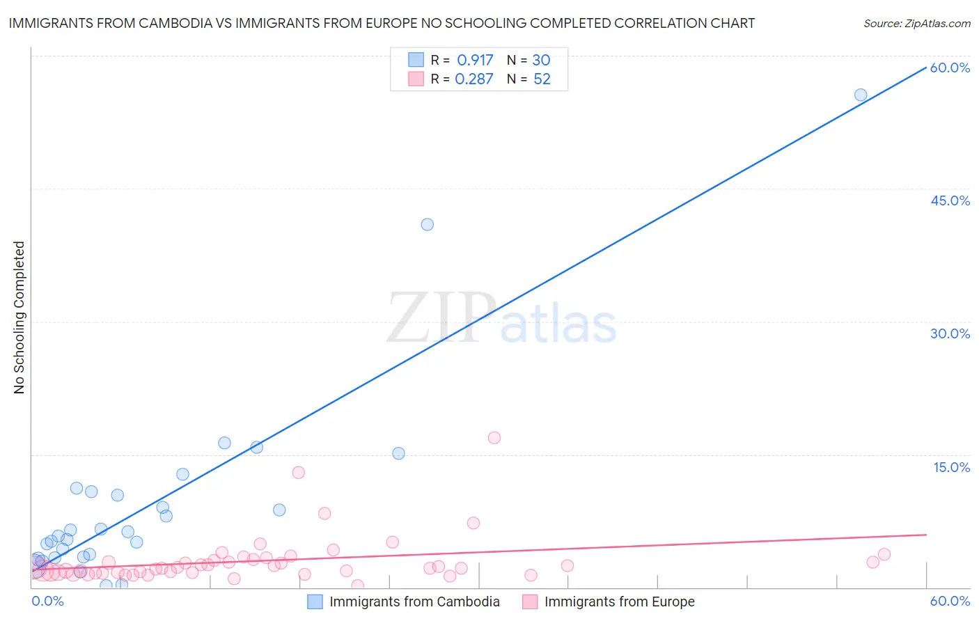 Immigrants from Cambodia vs Immigrants from Europe No Schooling Completed