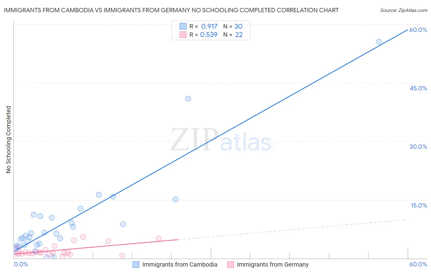 Immigrants from Cambodia vs Immigrants from Germany No Schooling Completed