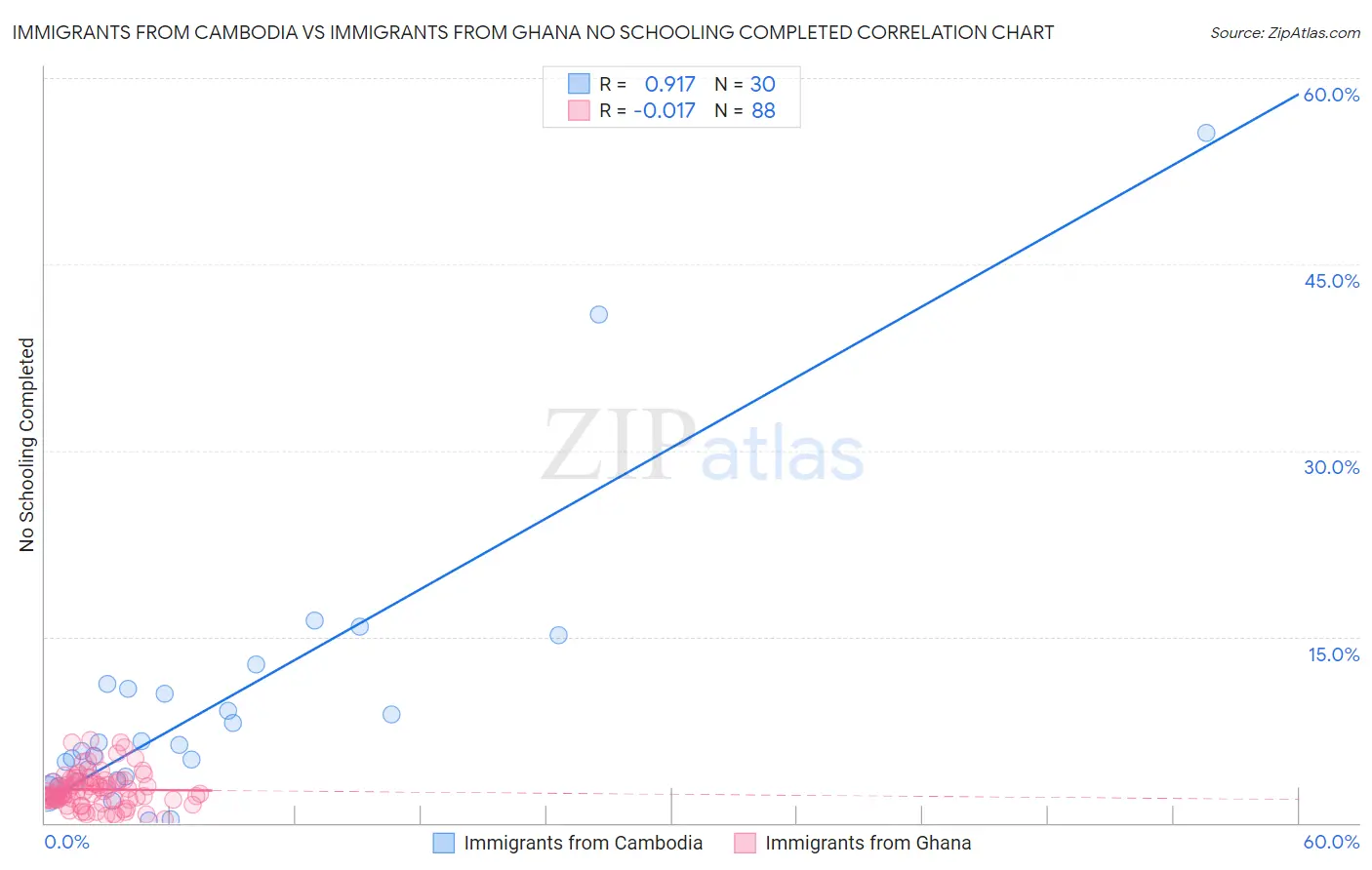 Immigrants from Cambodia vs Immigrants from Ghana No Schooling Completed