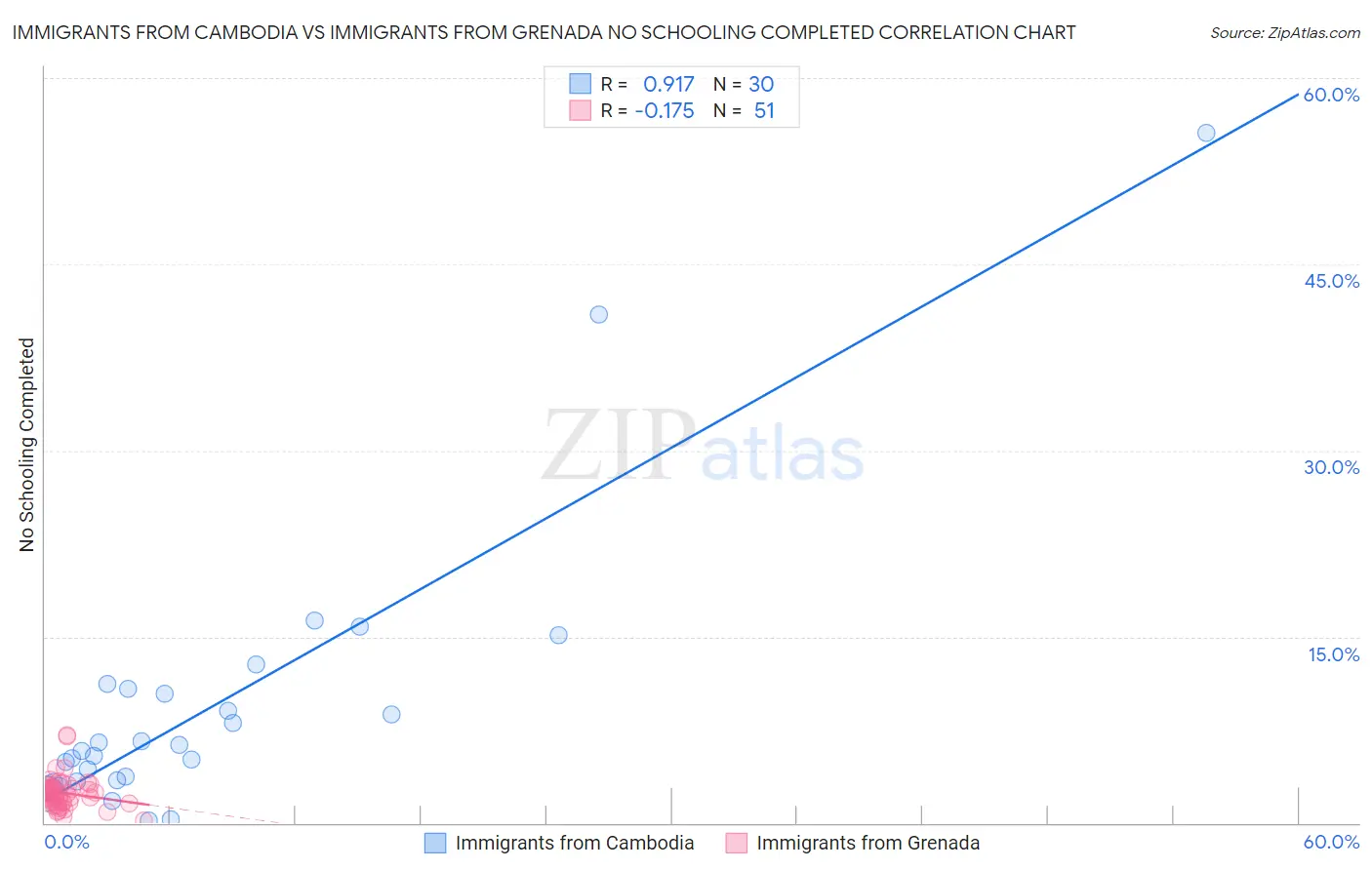Immigrants from Cambodia vs Immigrants from Grenada No Schooling Completed