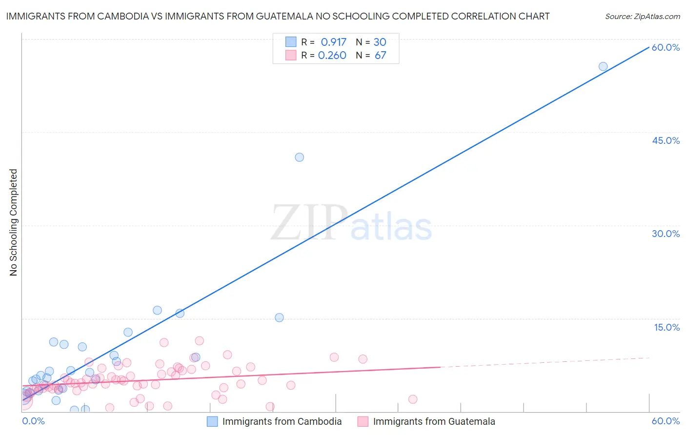 Immigrants from Cambodia vs Immigrants from Guatemala No Schooling Completed
