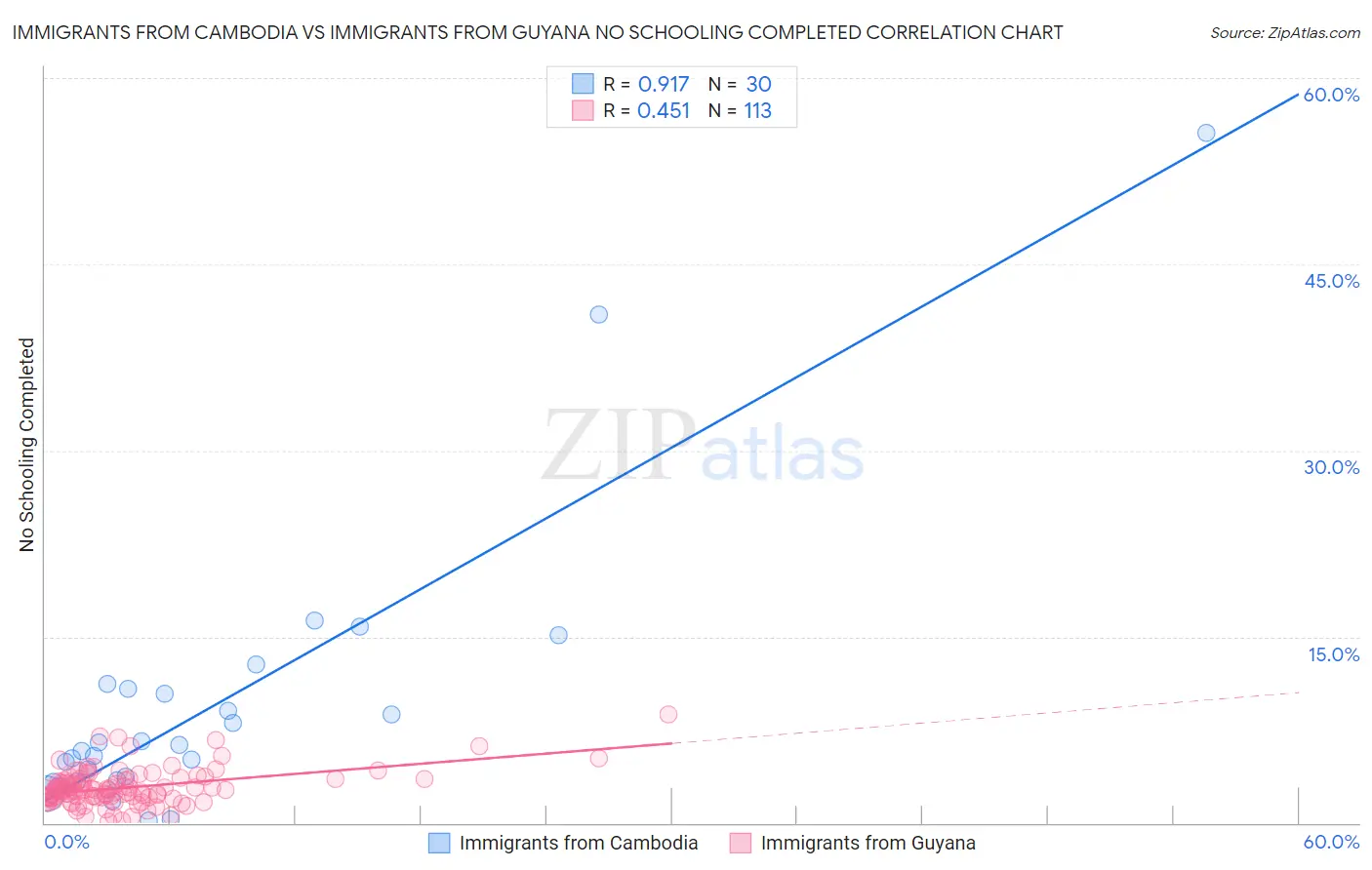 Immigrants from Cambodia vs Immigrants from Guyana No Schooling Completed