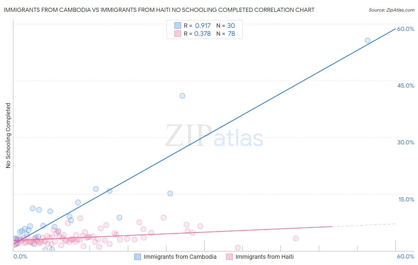 Immigrants from Cambodia vs Immigrants from Haiti No Schooling Completed