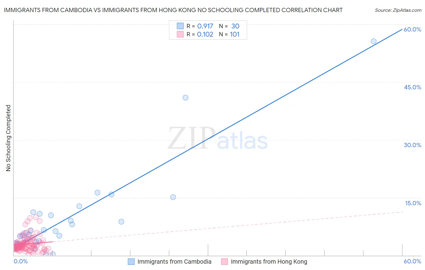 Immigrants from Cambodia vs Immigrants from Hong Kong No Schooling Completed