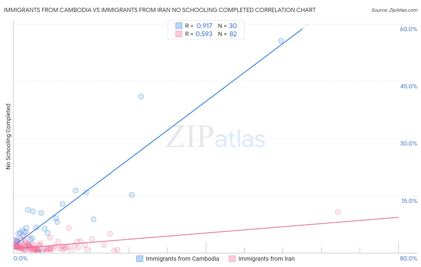 Immigrants from Cambodia vs Immigrants from Iran No Schooling Completed