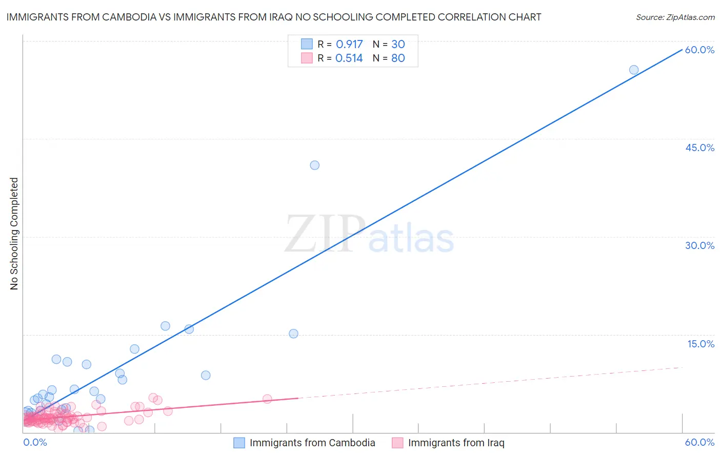 Immigrants from Cambodia vs Immigrants from Iraq No Schooling Completed