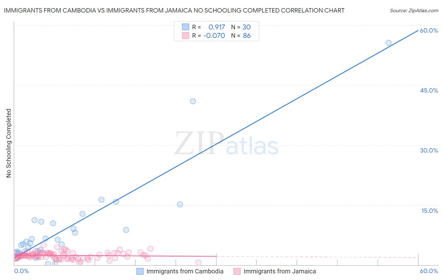 Immigrants from Cambodia vs Immigrants from Jamaica No Schooling Completed
