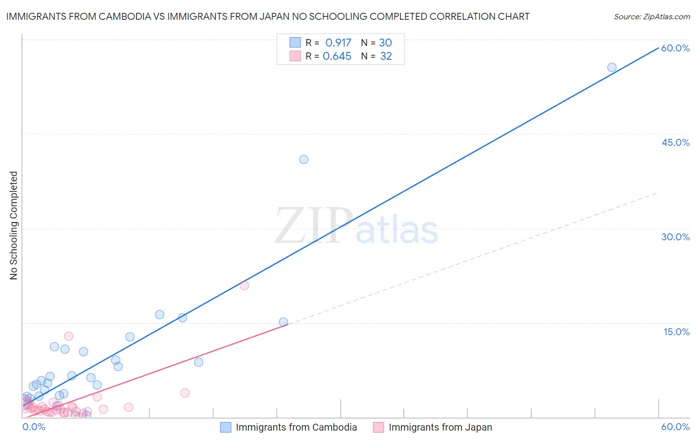 Immigrants from Cambodia vs Immigrants from Japan No Schooling Completed
