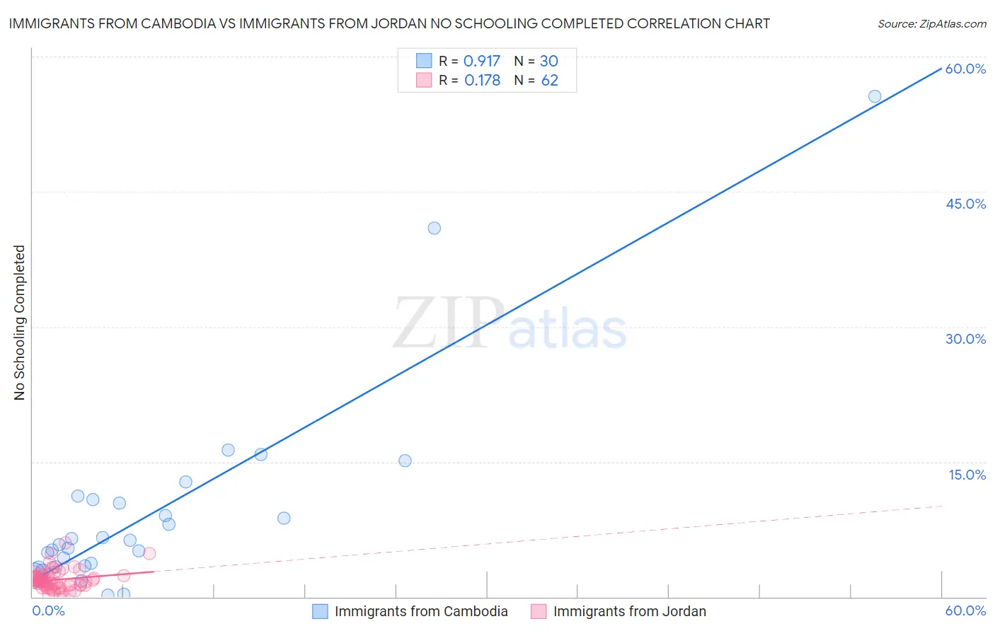 Immigrants from Cambodia vs Immigrants from Jordan No Schooling Completed