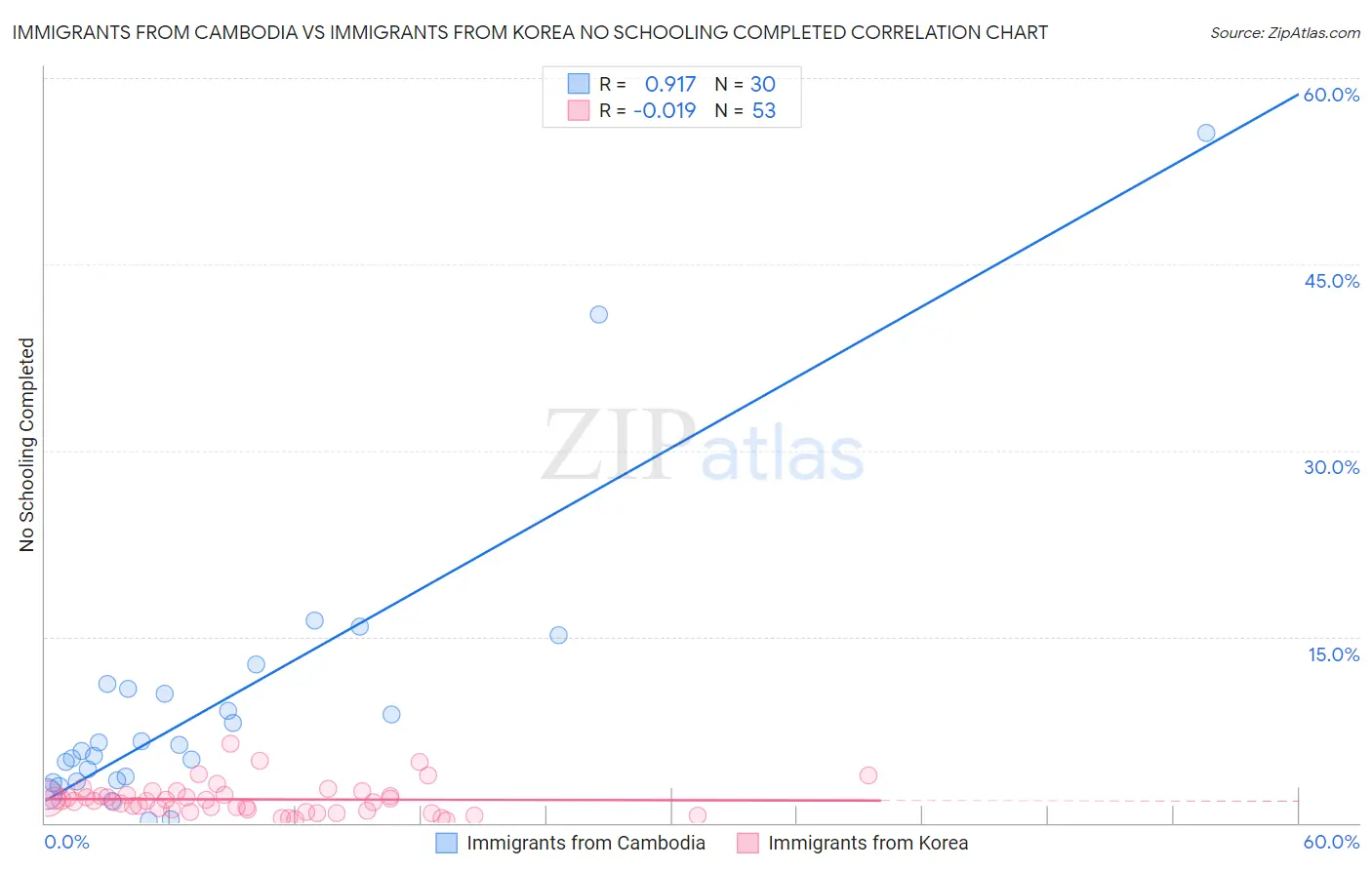 Immigrants from Cambodia vs Immigrants from Korea No Schooling Completed