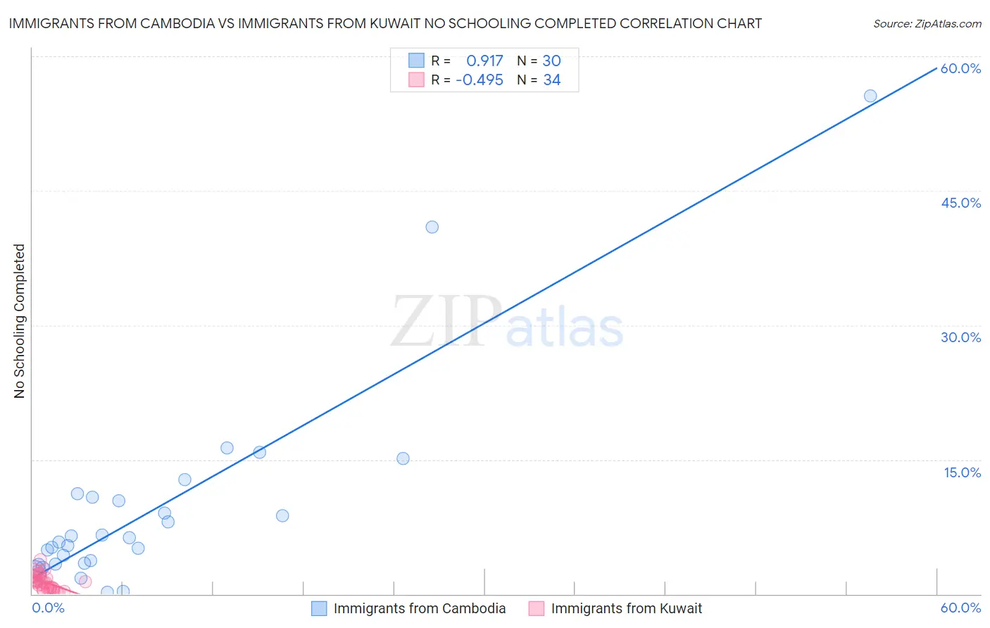 Immigrants from Cambodia vs Immigrants from Kuwait No Schooling Completed