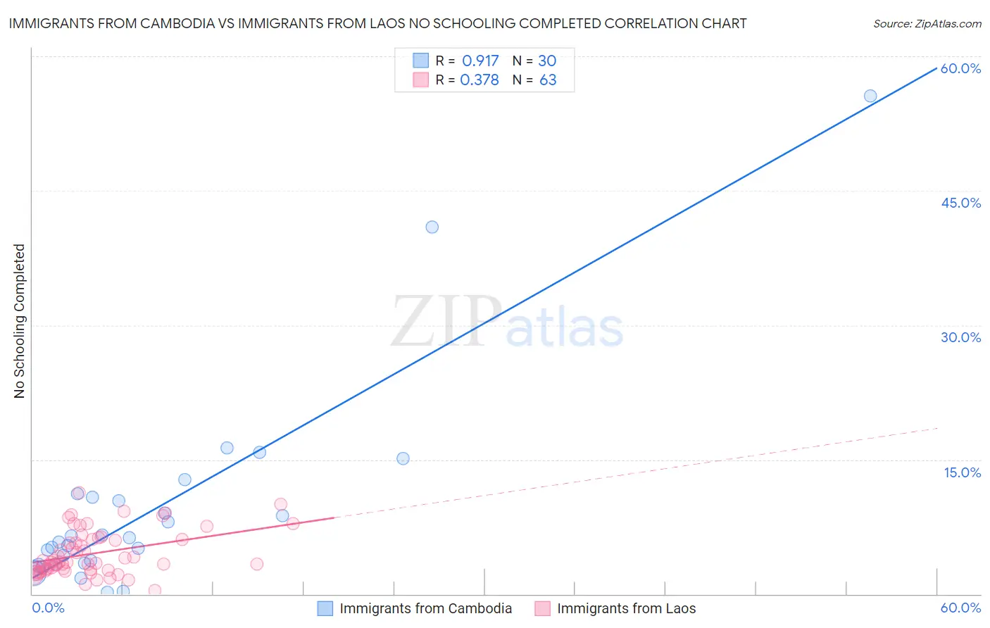 Immigrants from Cambodia vs Immigrants from Laos No Schooling Completed