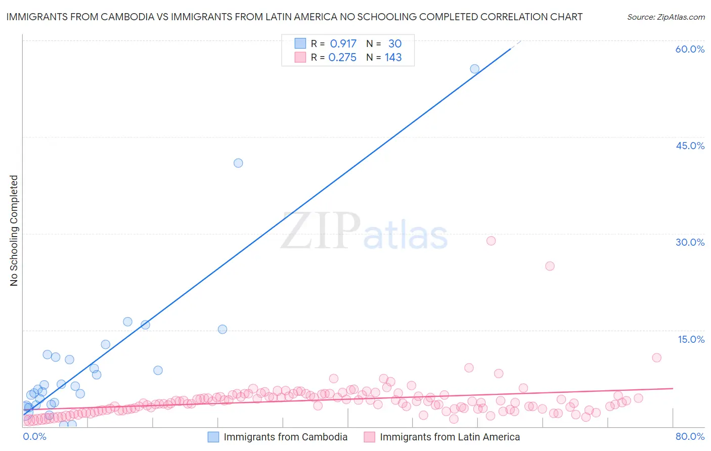 Immigrants from Cambodia vs Immigrants from Latin America No Schooling Completed