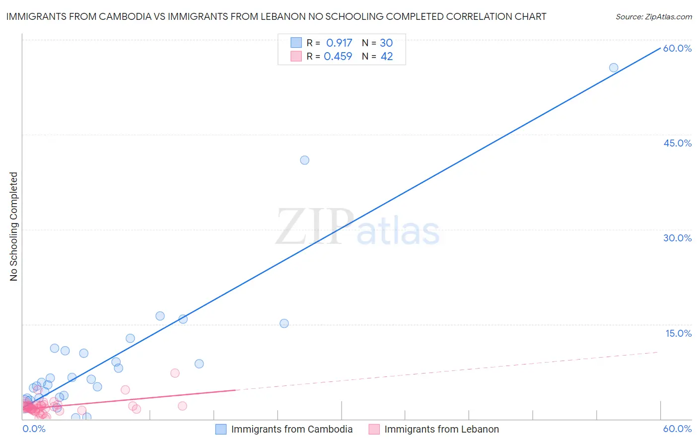 Immigrants from Cambodia vs Immigrants from Lebanon No Schooling Completed