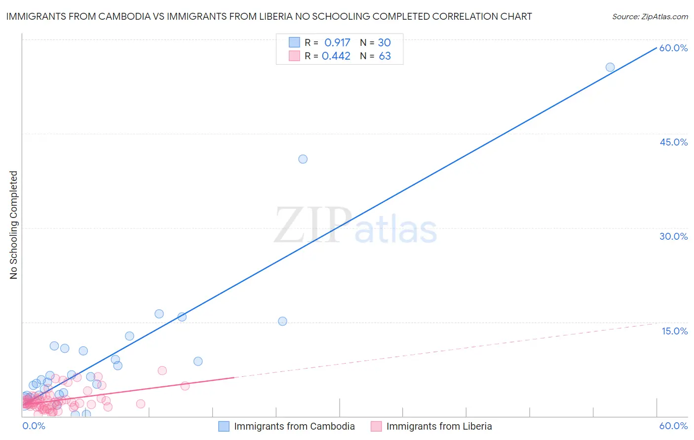 Immigrants from Cambodia vs Immigrants from Liberia No Schooling Completed