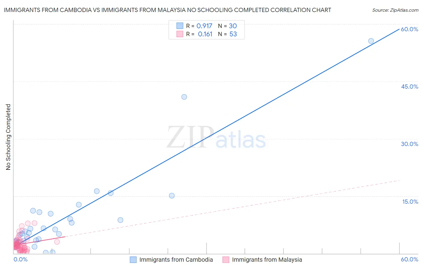 Immigrants from Cambodia vs Immigrants from Malaysia No Schooling Completed