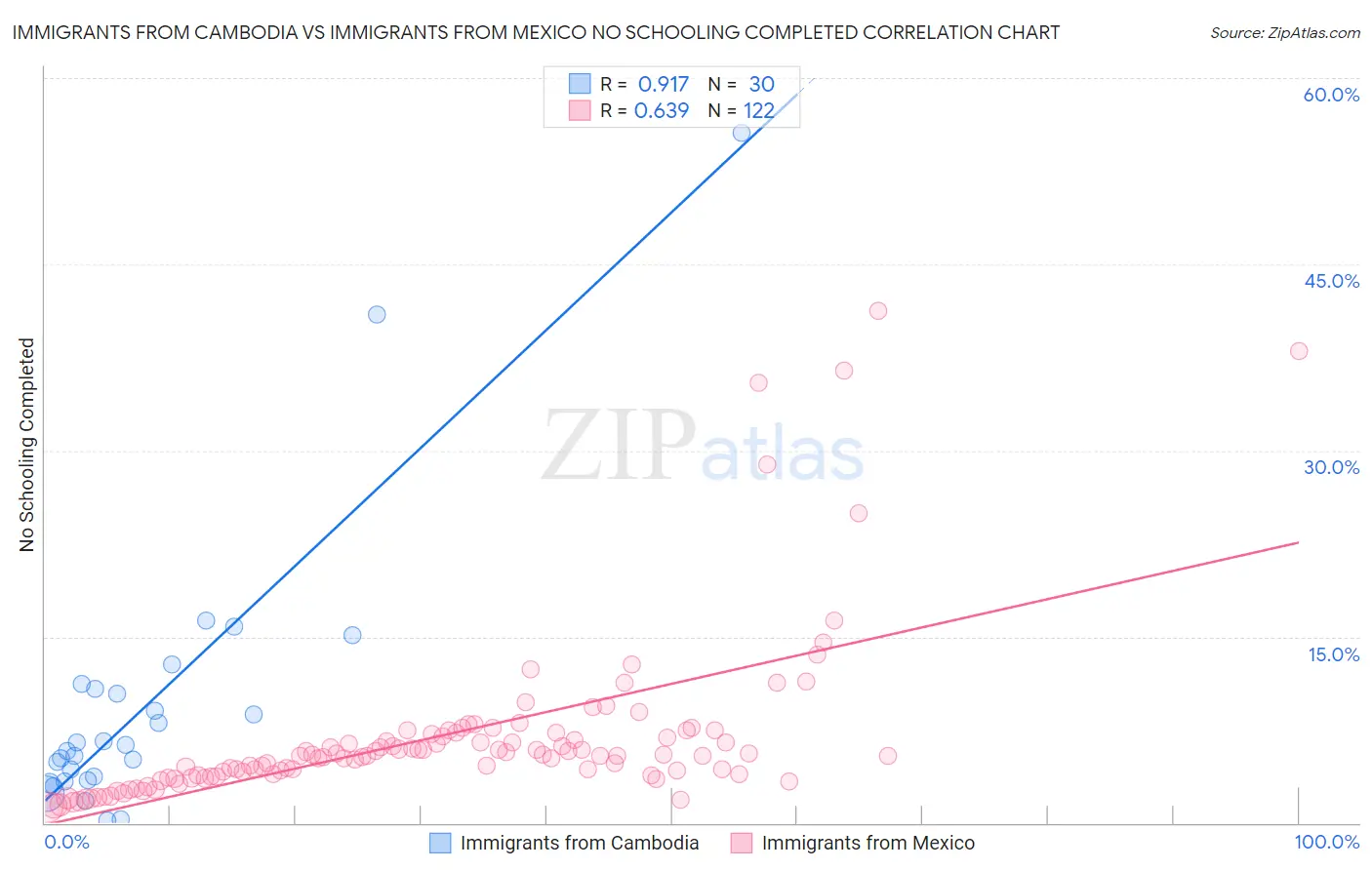 Immigrants from Cambodia vs Immigrants from Mexico No Schooling Completed