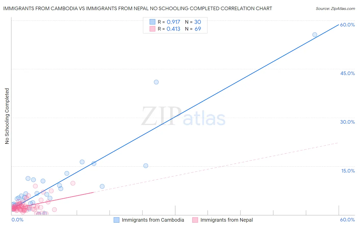 Immigrants from Cambodia vs Immigrants from Nepal No Schooling Completed
