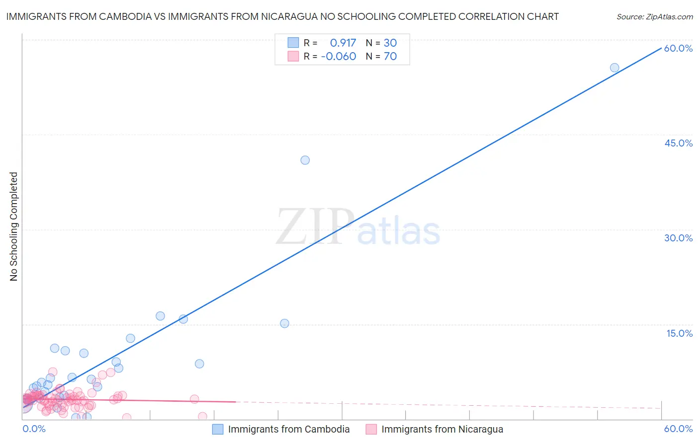 Immigrants from Cambodia vs Immigrants from Nicaragua No Schooling Completed