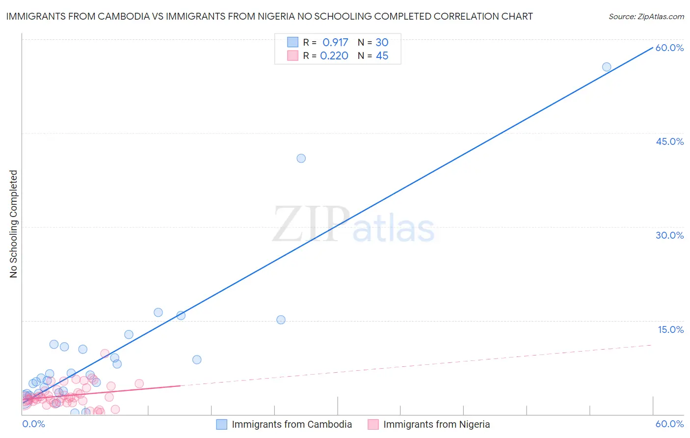 Immigrants from Cambodia vs Immigrants from Nigeria No Schooling Completed