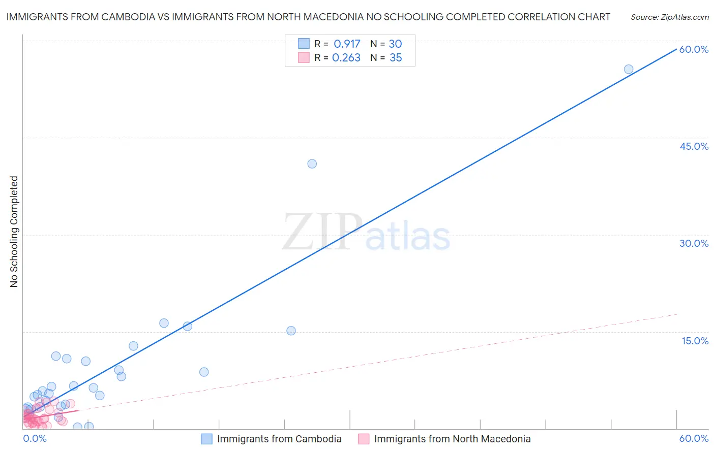 Immigrants from Cambodia vs Immigrants from North Macedonia No Schooling Completed