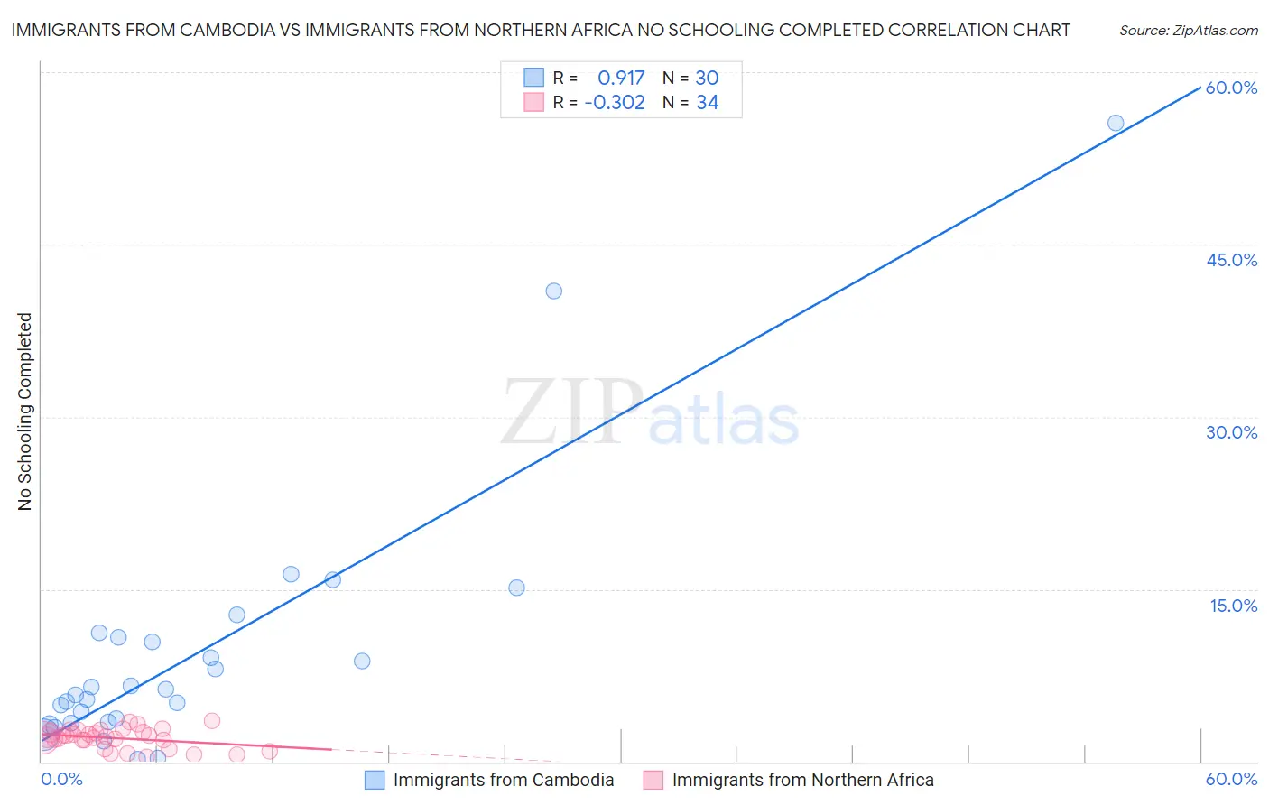 Immigrants from Cambodia vs Immigrants from Northern Africa No Schooling Completed