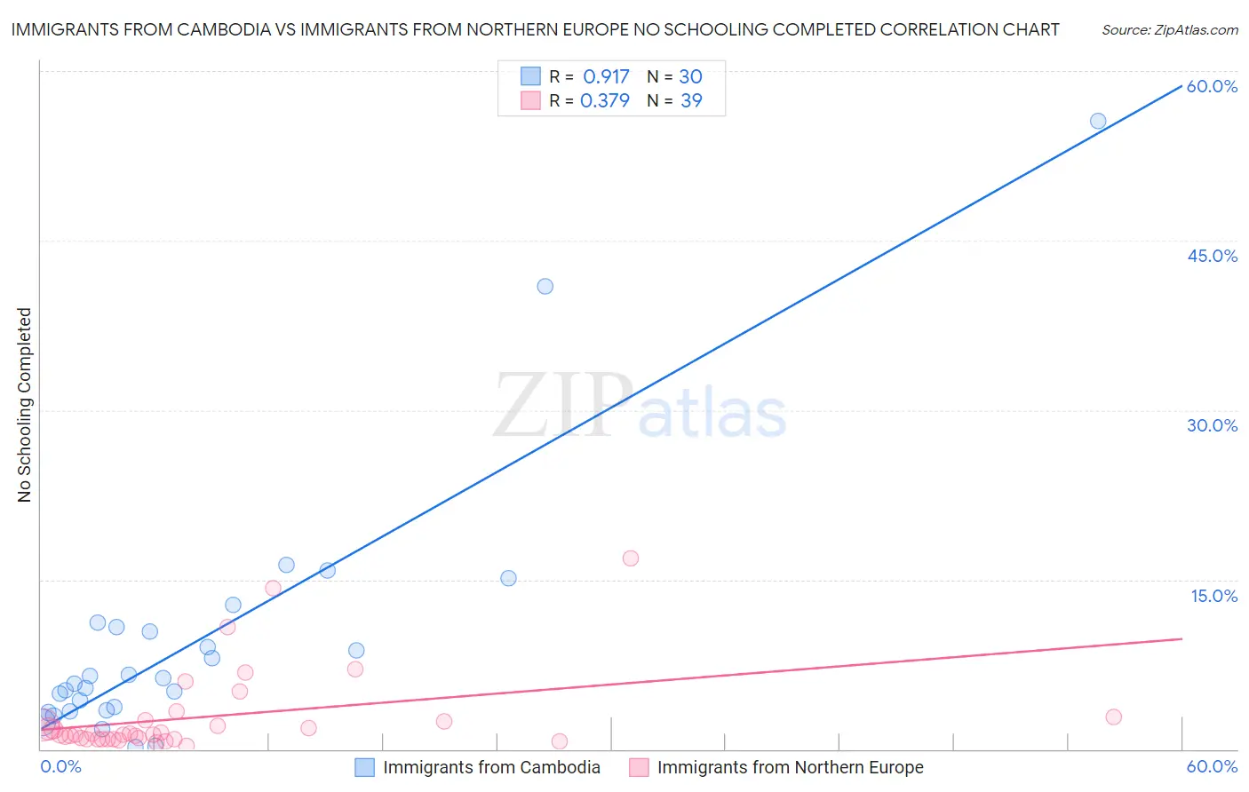 Immigrants from Cambodia vs Immigrants from Northern Europe No Schooling Completed