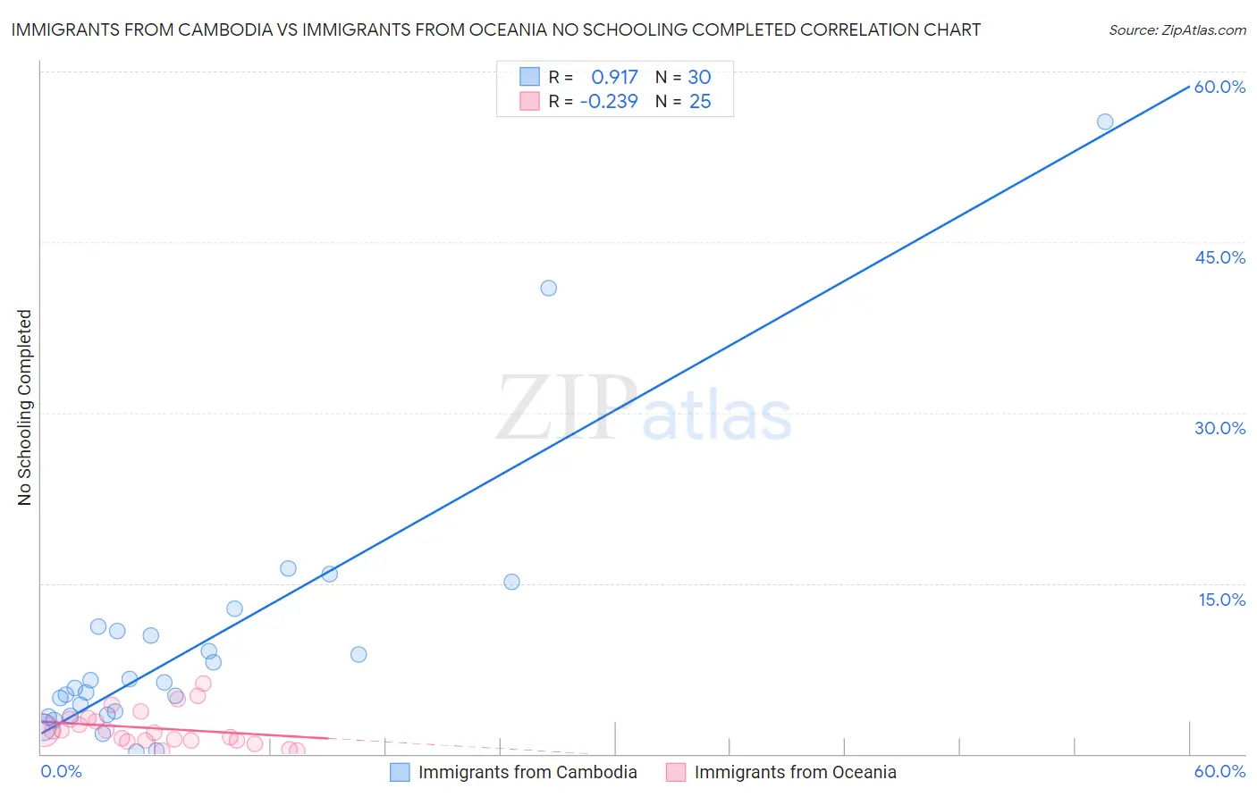 Immigrants from Cambodia vs Immigrants from Oceania No Schooling Completed