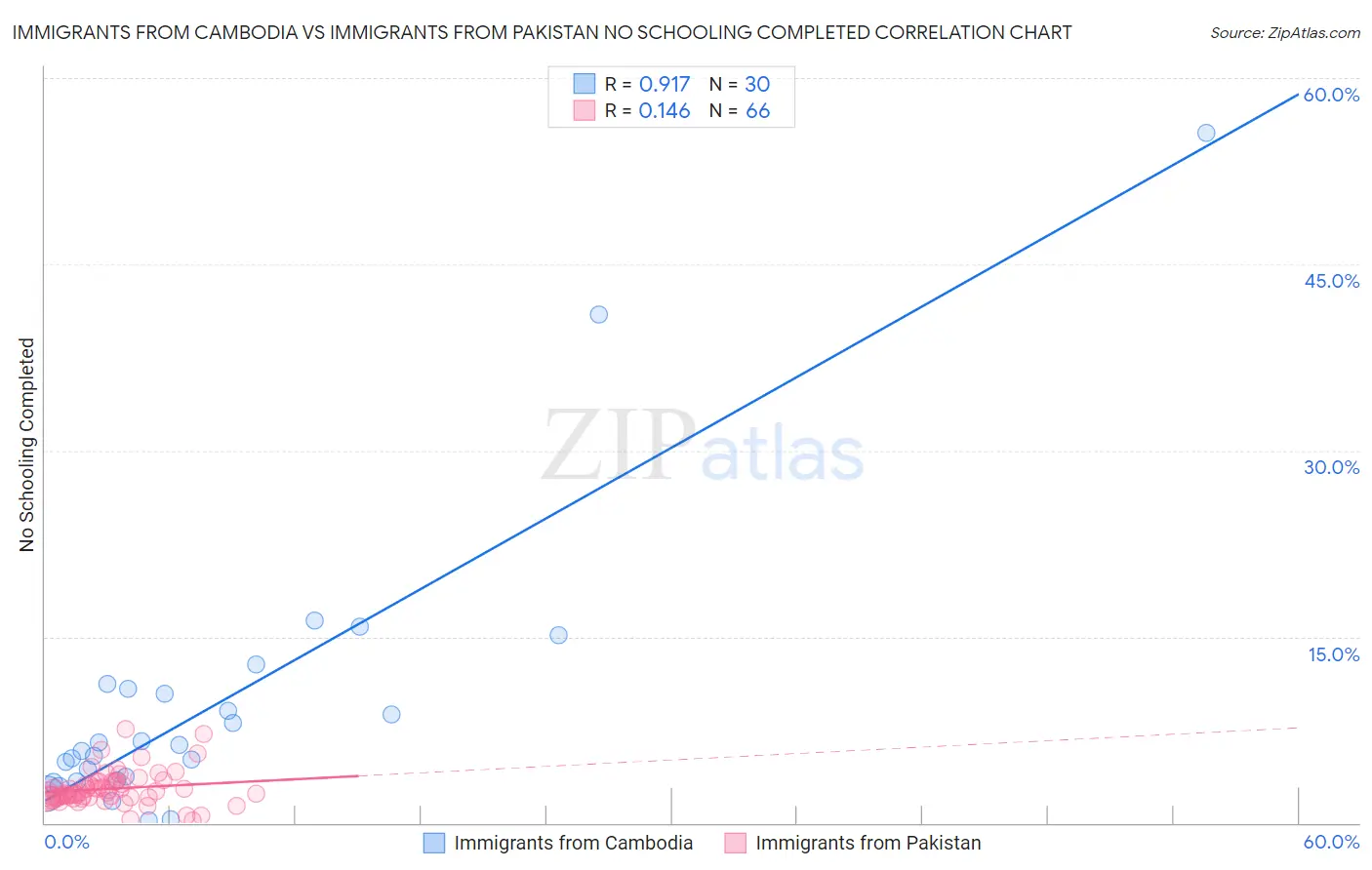 Immigrants from Cambodia vs Immigrants from Pakistan No Schooling Completed