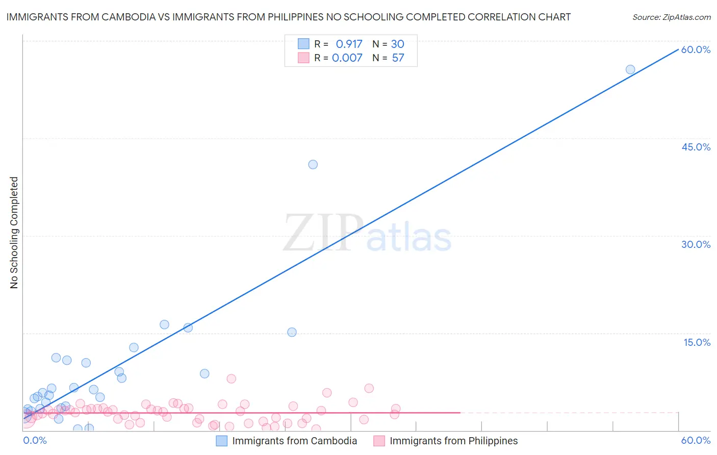 Immigrants from Cambodia vs Immigrants from Philippines No Schooling Completed