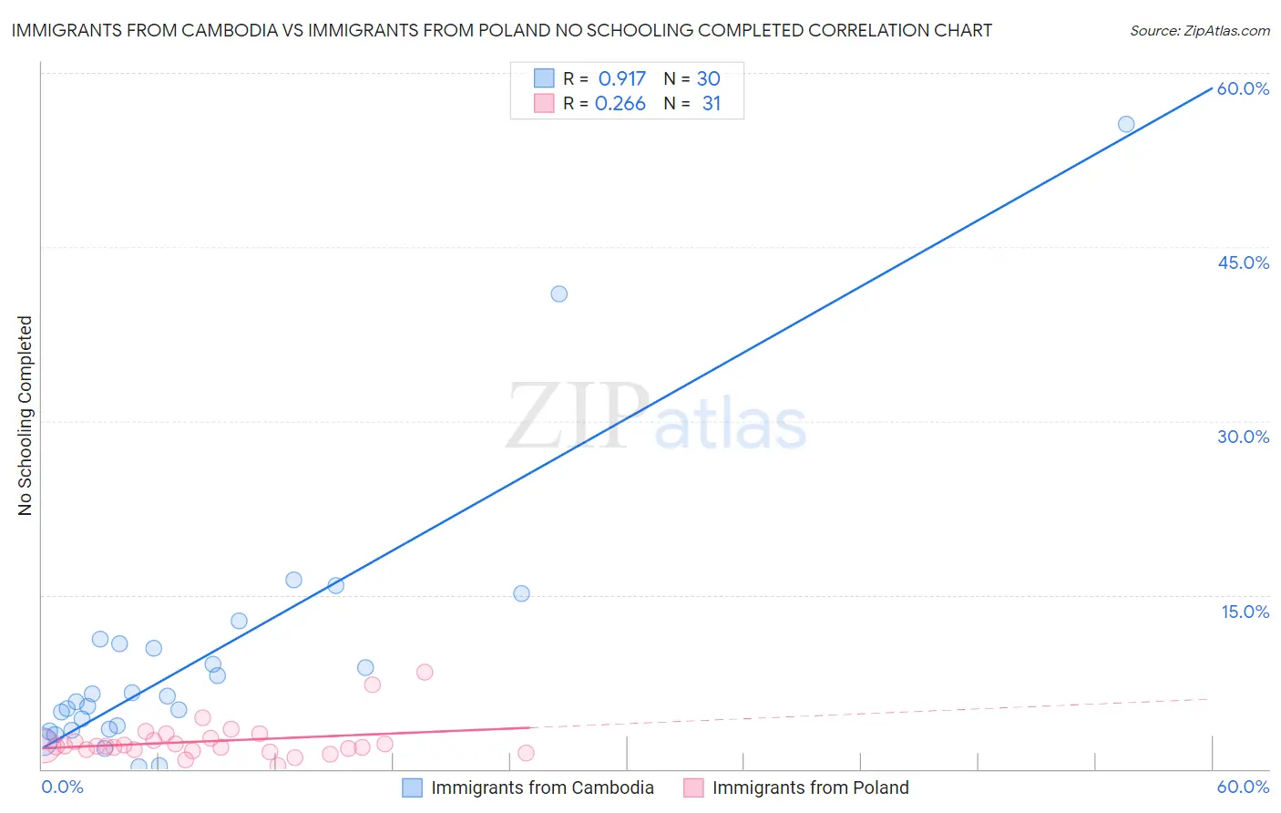 Immigrants from Cambodia vs Immigrants from Poland No Schooling Completed