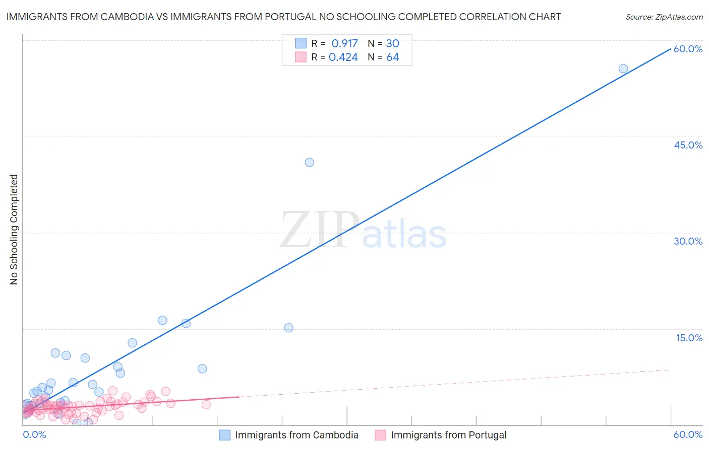 Immigrants from Cambodia vs Immigrants from Portugal No Schooling Completed