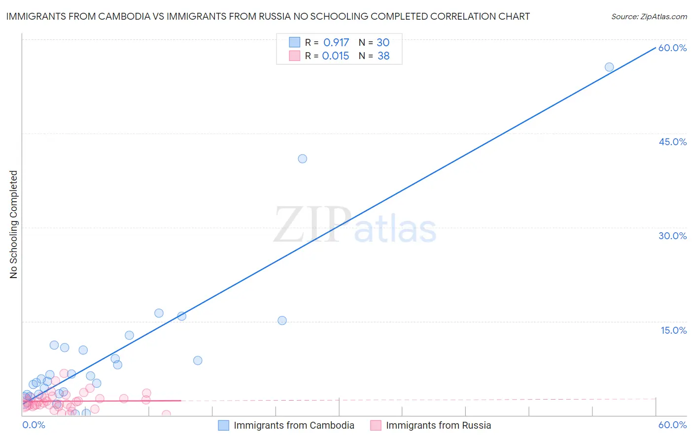 Immigrants from Cambodia vs Immigrants from Russia No Schooling Completed