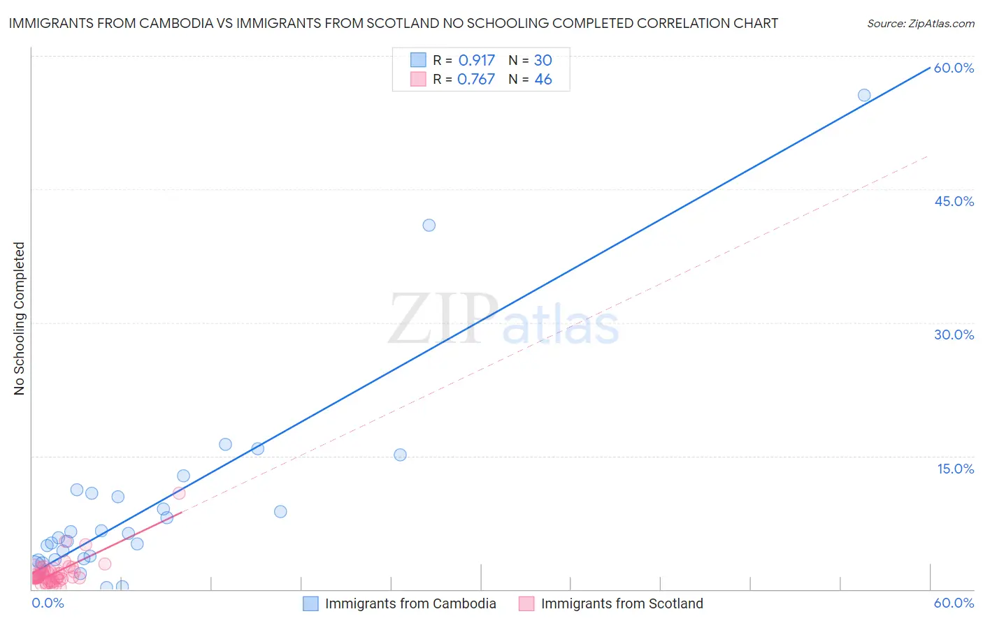 Immigrants from Cambodia vs Immigrants from Scotland No Schooling Completed