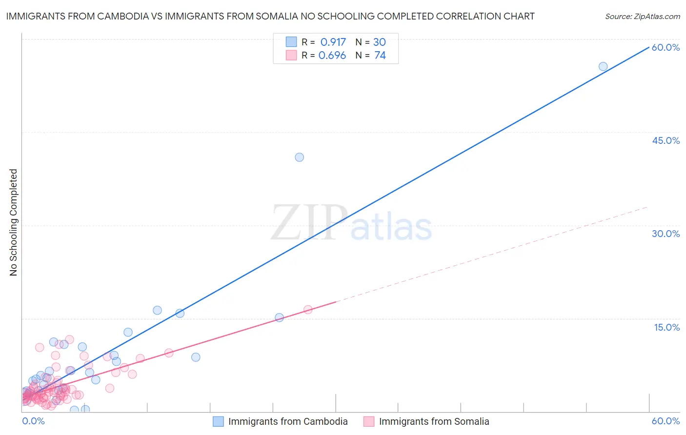 Immigrants from Cambodia vs Immigrants from Somalia No Schooling Completed