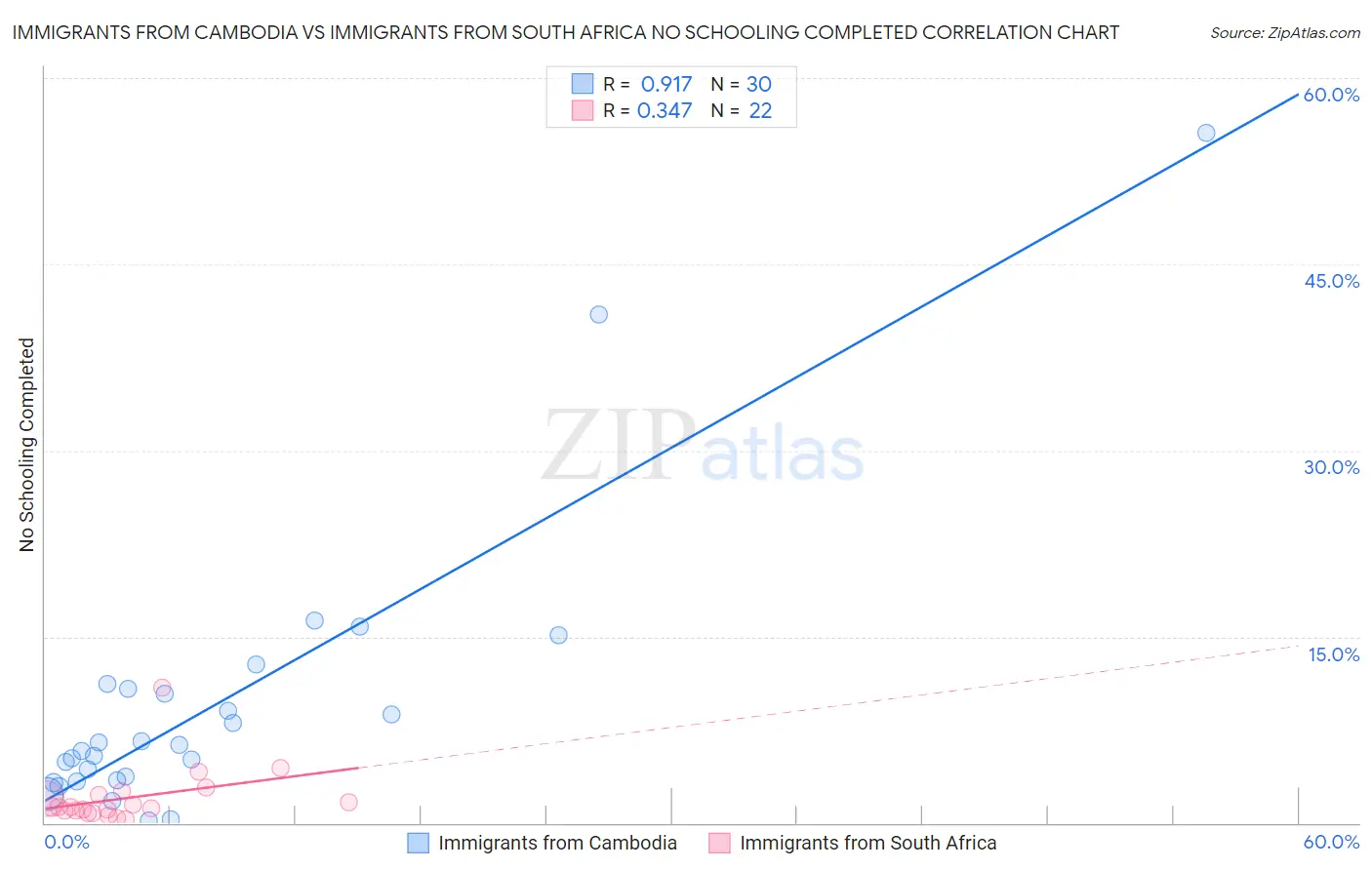 Immigrants from Cambodia vs Immigrants from South Africa No Schooling Completed